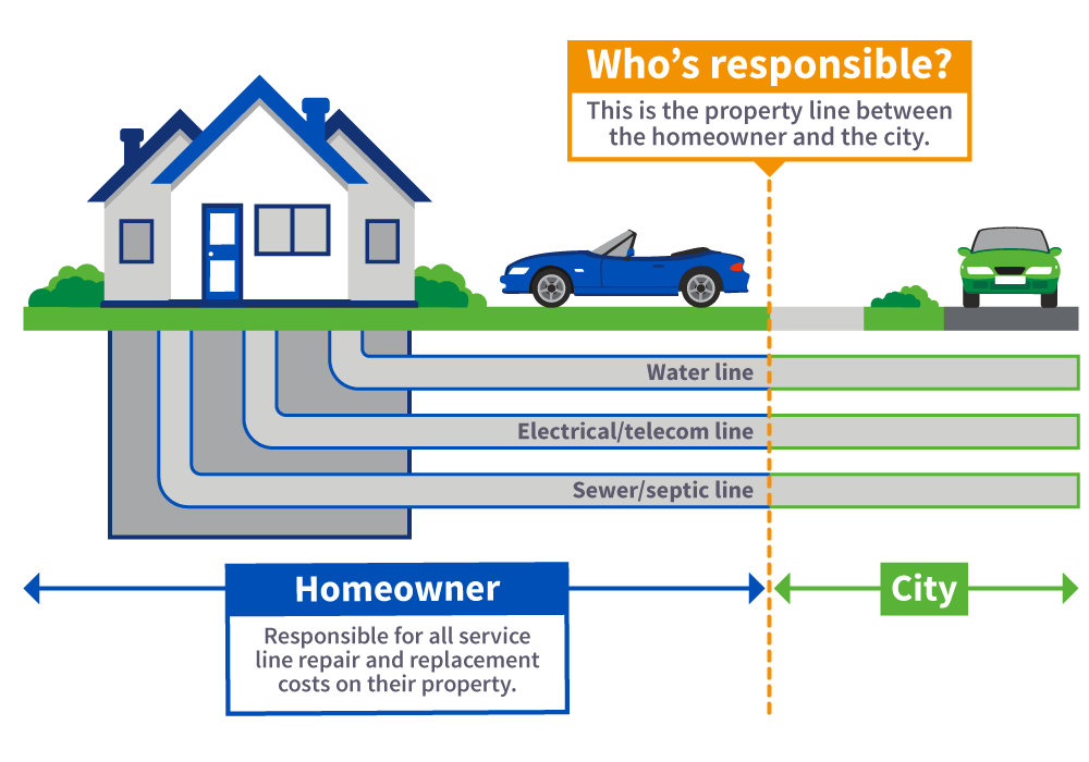 What is service line insurance coverage?