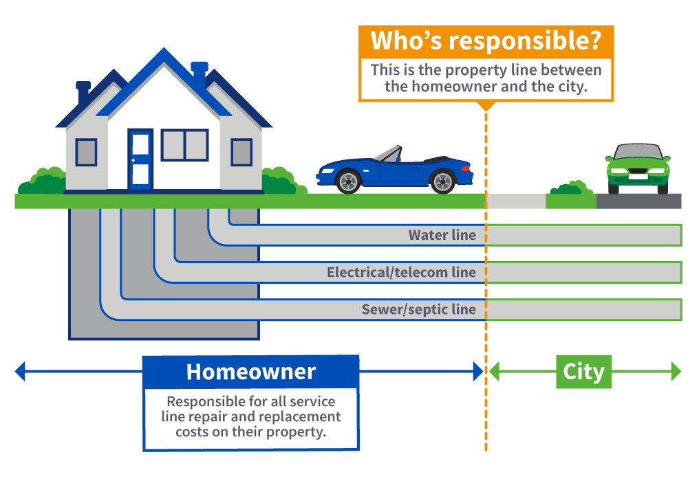 Water Line Protection Plans